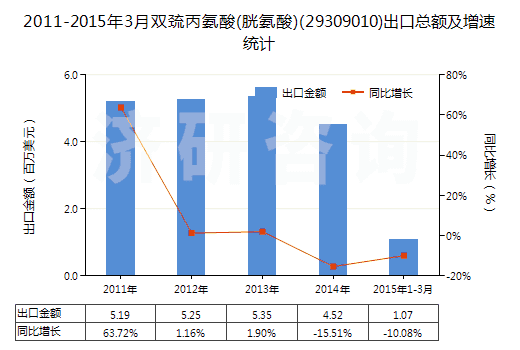 2011-2015年3月雙巰丙氨酸(胱氨酸)(29309010)出口總額及增速統(tǒng)計(jì)